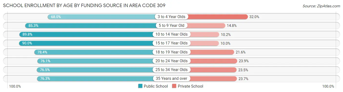 School Enrollment by Age by Funding Source in Area Code 309