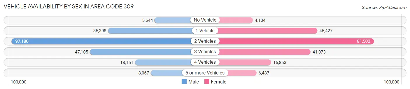 Vehicle Availability by Sex in Area Code 309