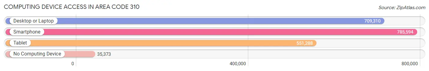 Computing Device Access in Area Code 310