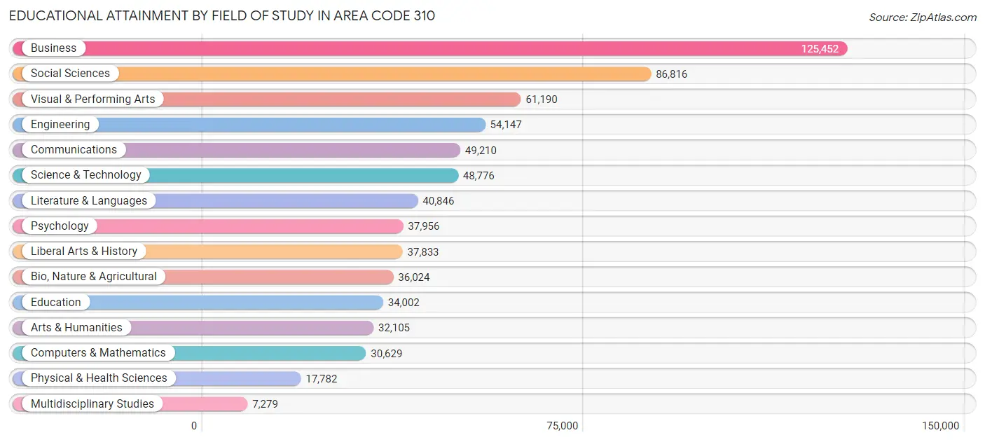 Educational Attainment by Field of Study in Area Code 310