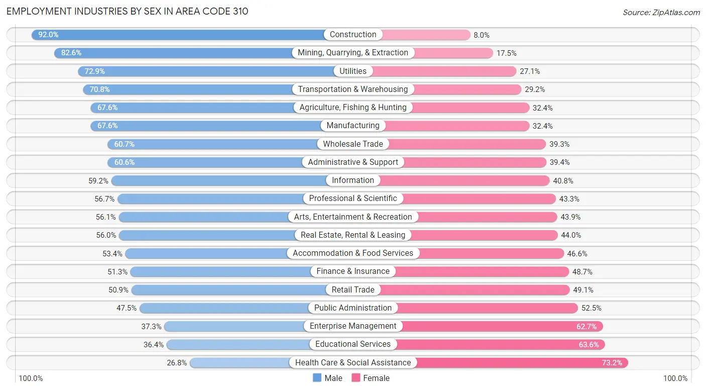 Employment Industries by Sex in Area Code 310