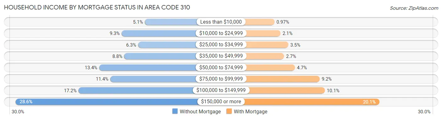 Household Income by Mortgage Status in Area Code 310