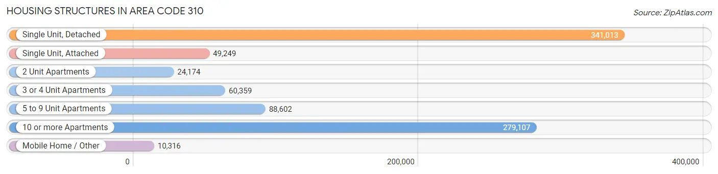 Housing Structures in Area Code 310