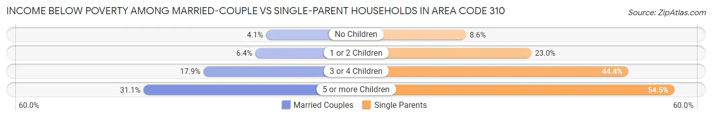Income Below Poverty Among Married-Couple vs Single-Parent Households in Area Code 310