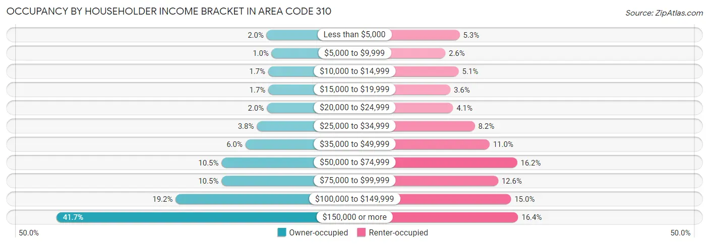 Occupancy by Householder Income Bracket in Area Code 310