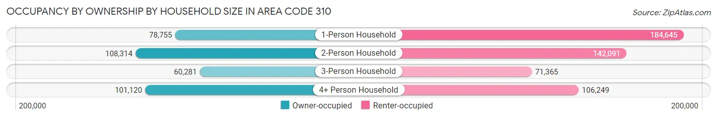 Occupancy by Ownership by Household Size in Area Code 310