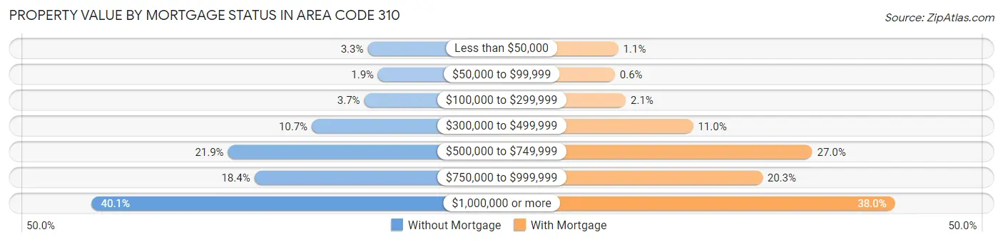 Property Value by Mortgage Status in Area Code 310