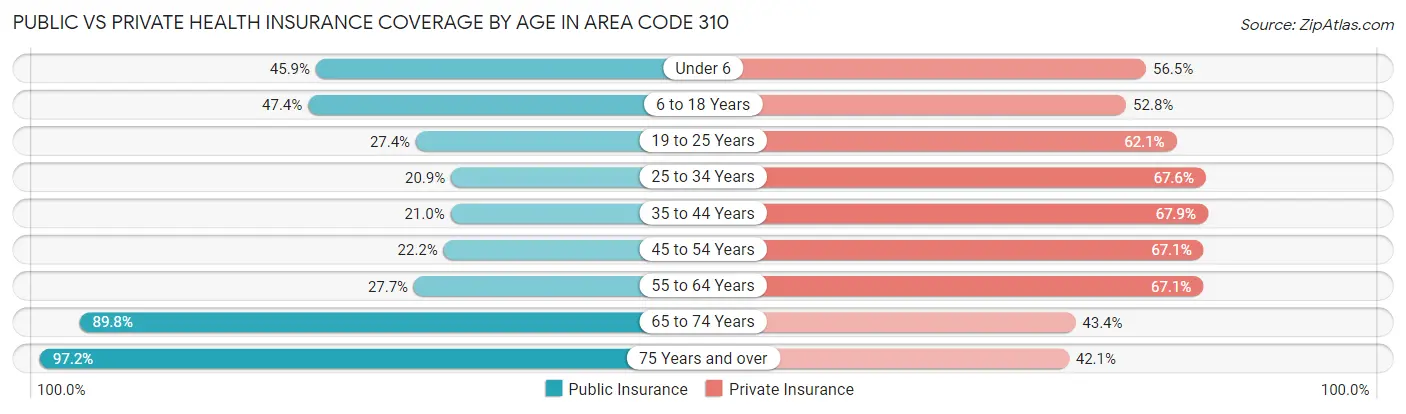 Public vs Private Health Insurance Coverage by Age in Area Code 310