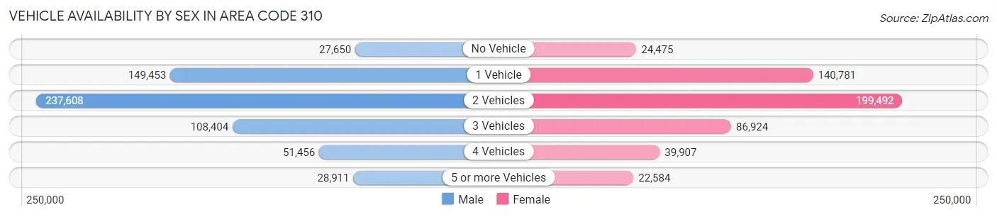 Vehicle Availability by Sex in Area Code 310