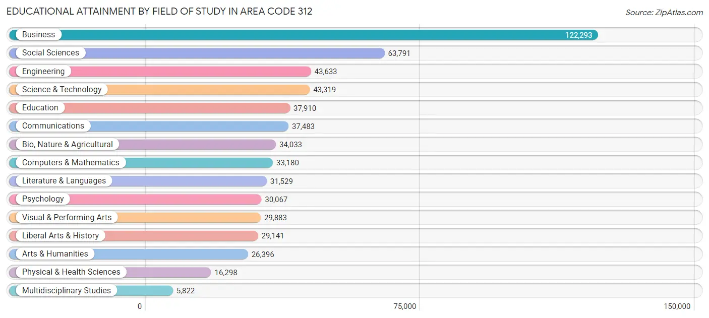 Educational Attainment by Field of Study in Area Code 312