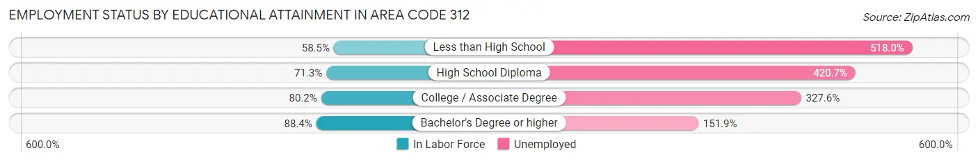 Employment Status by Educational Attainment in Area Code 312