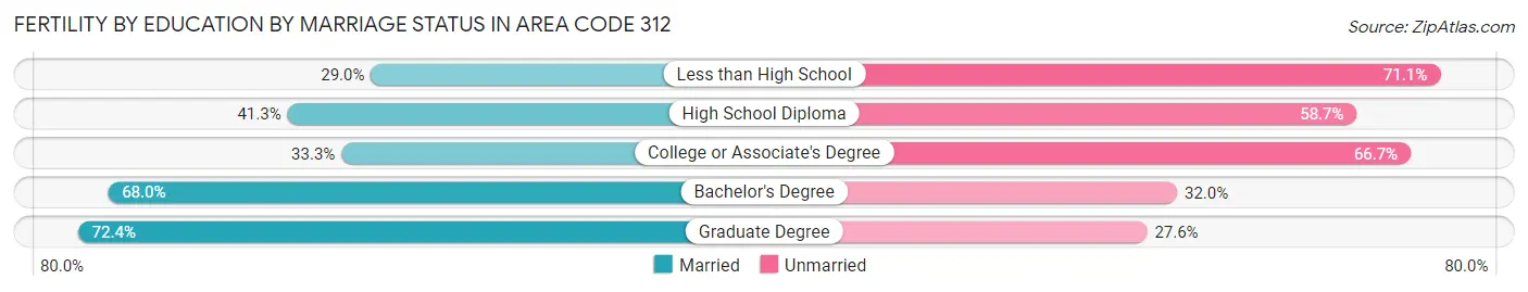 Female Fertility by Education by Marriage Status in Area Code 312