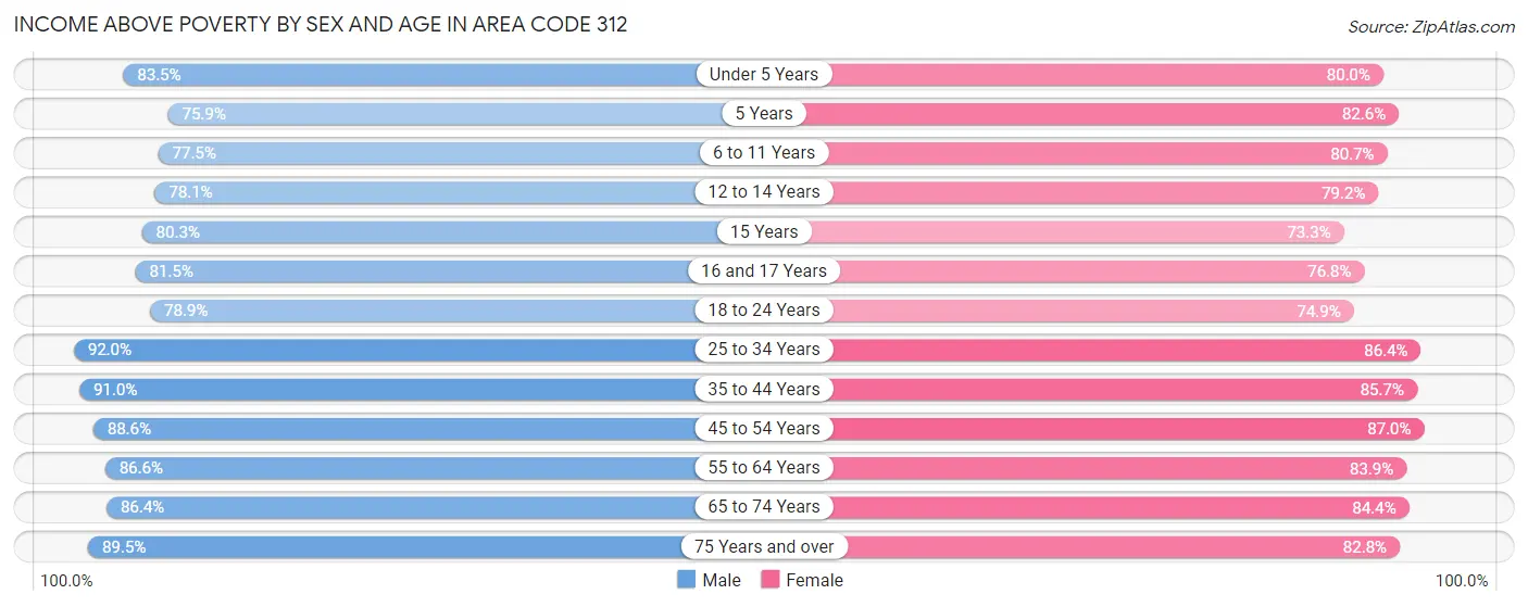 Income Above Poverty by Sex and Age in Area Code 312