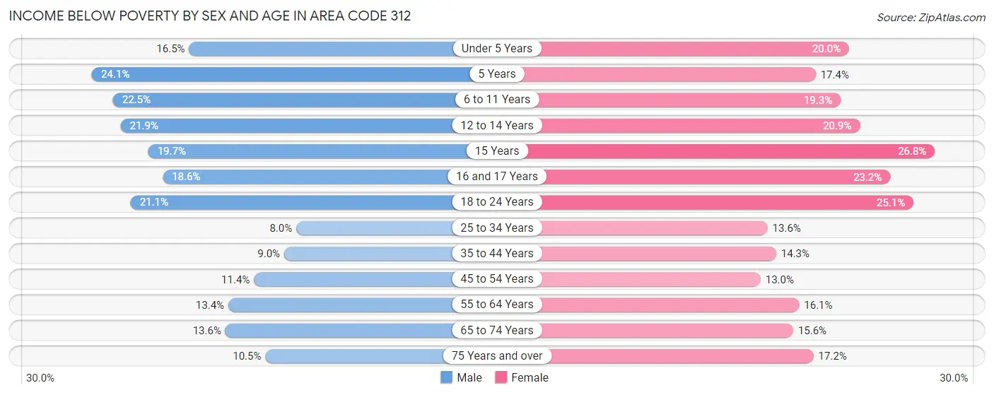 Income Below Poverty by Sex and Age in Area Code 312
