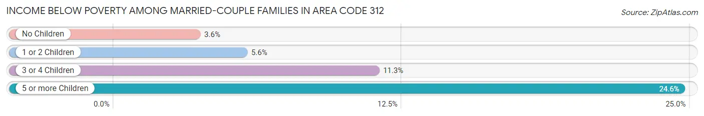 Income Below Poverty Among Married-Couple Families in Area Code 312