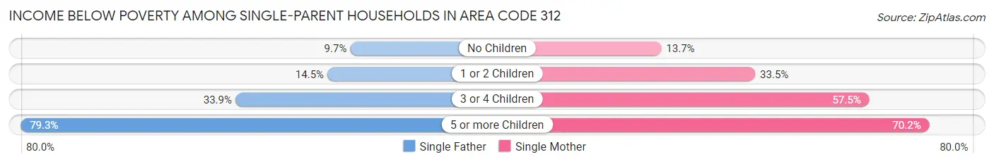 Income Below Poverty Among Single-Parent Households in Area Code 312