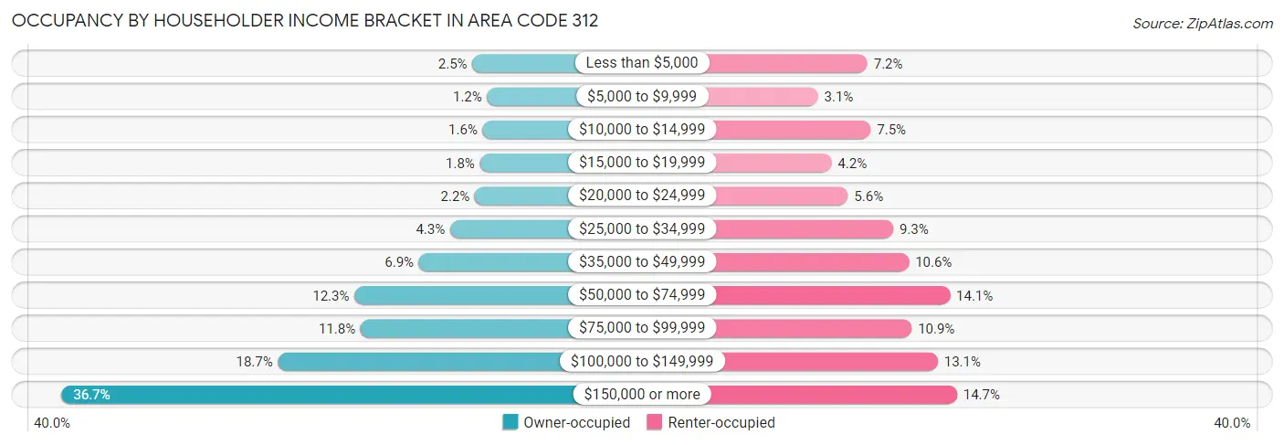 Occupancy by Householder Income Bracket in Area Code 312