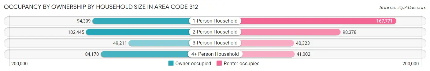 Occupancy by Ownership by Household Size in Area Code 312