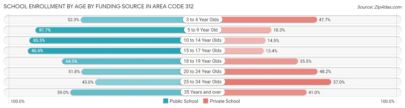 School Enrollment by Age by Funding Source in Area Code 312