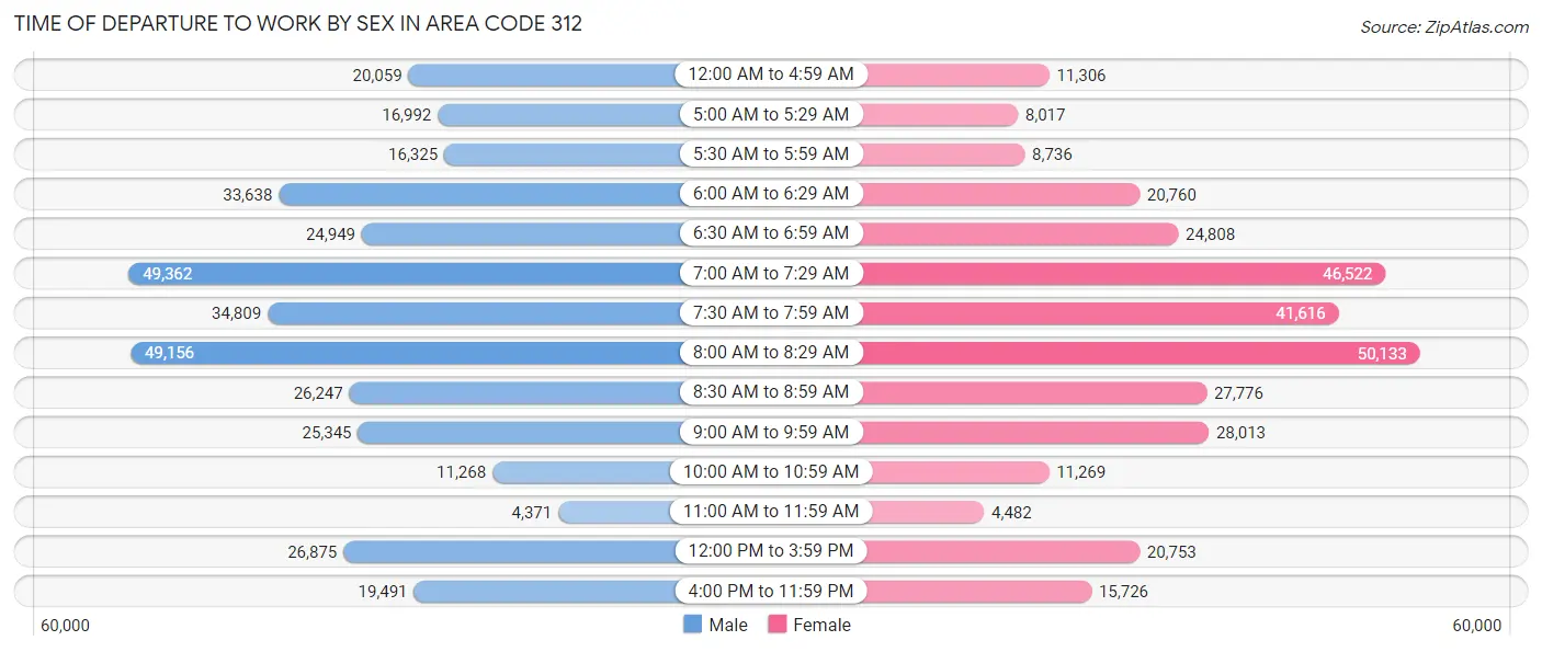 Time of Departure to Work by Sex in Area Code 312