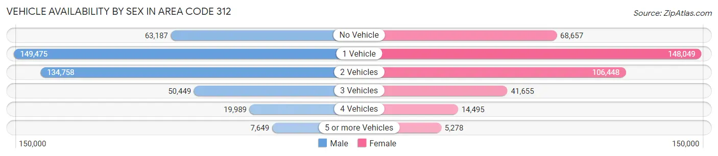 Vehicle Availability by Sex in Area Code 312