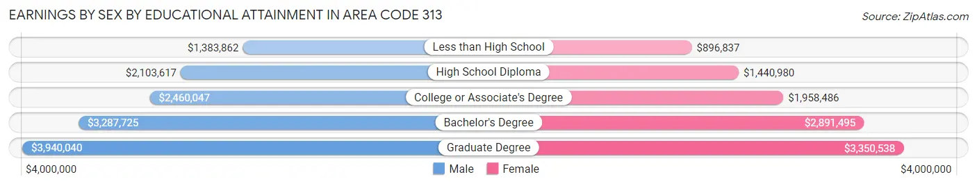 Earnings by Sex by Educational Attainment in Area Code 313