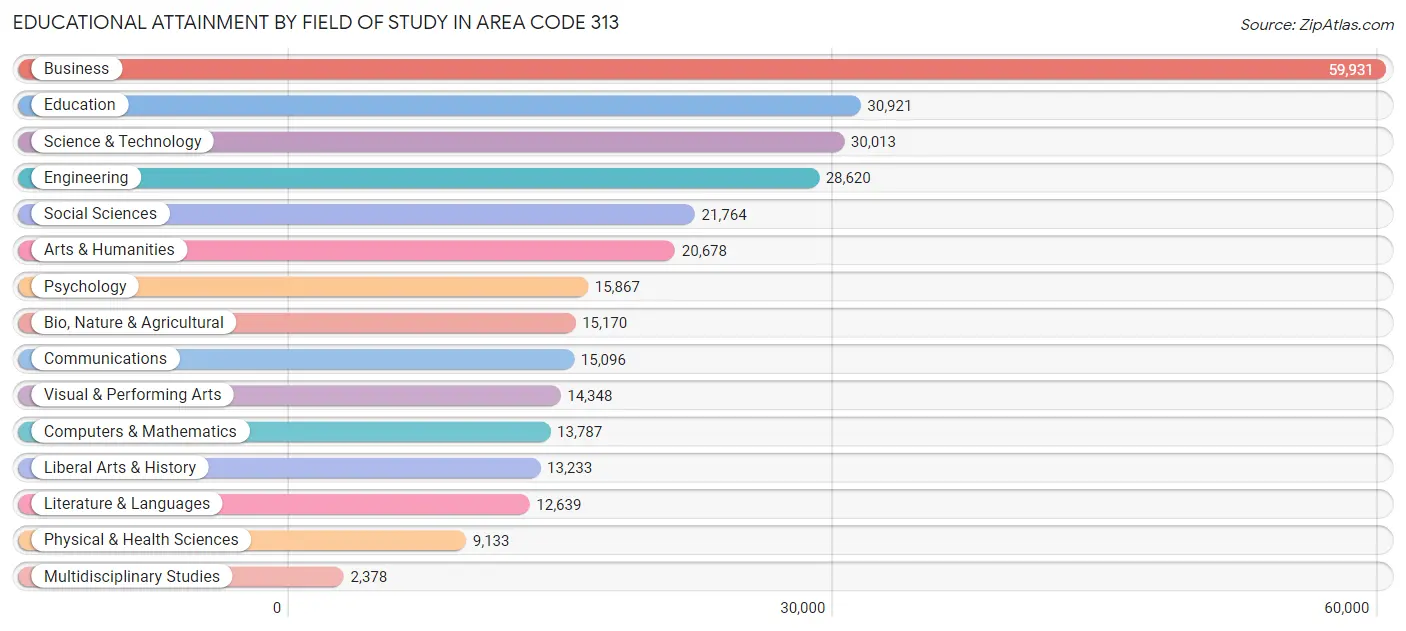 Educational Attainment by Field of Study in Area Code 313