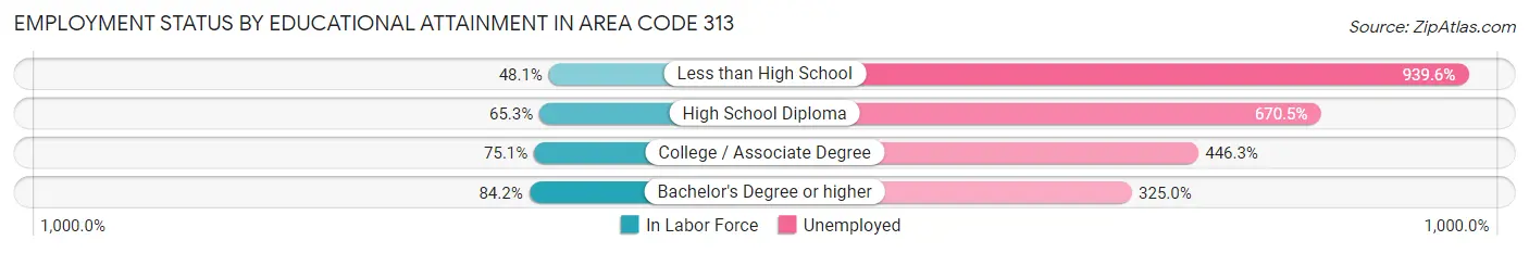 Employment Status by Educational Attainment in Area Code 313