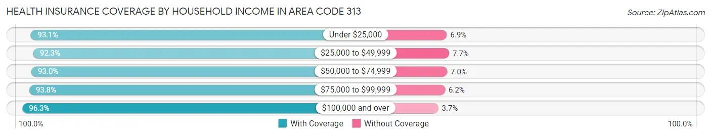 Health Insurance Coverage by Household Income in Area Code 313