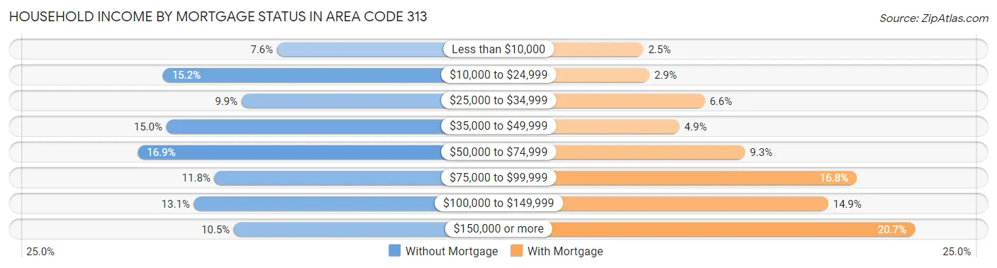 Household Income by Mortgage Status in Area Code 313