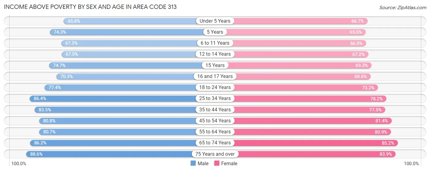 Income Above Poverty by Sex and Age in Area Code 313
