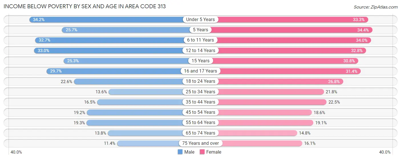 Income Below Poverty by Sex and Age in Area Code 313