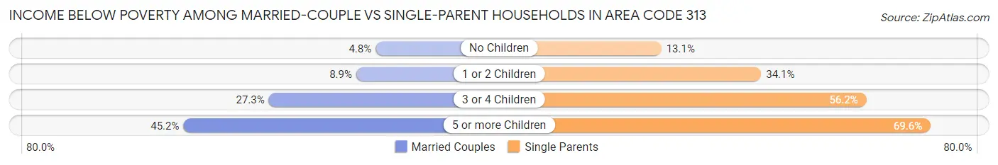 Income Below Poverty Among Married-Couple vs Single-Parent Households in Area Code 313
