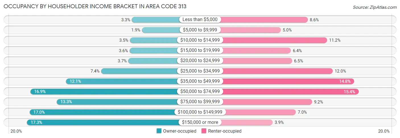 Occupancy by Householder Income Bracket in Area Code 313