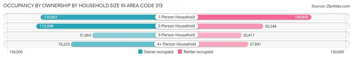Occupancy by Ownership by Household Size in Area Code 313