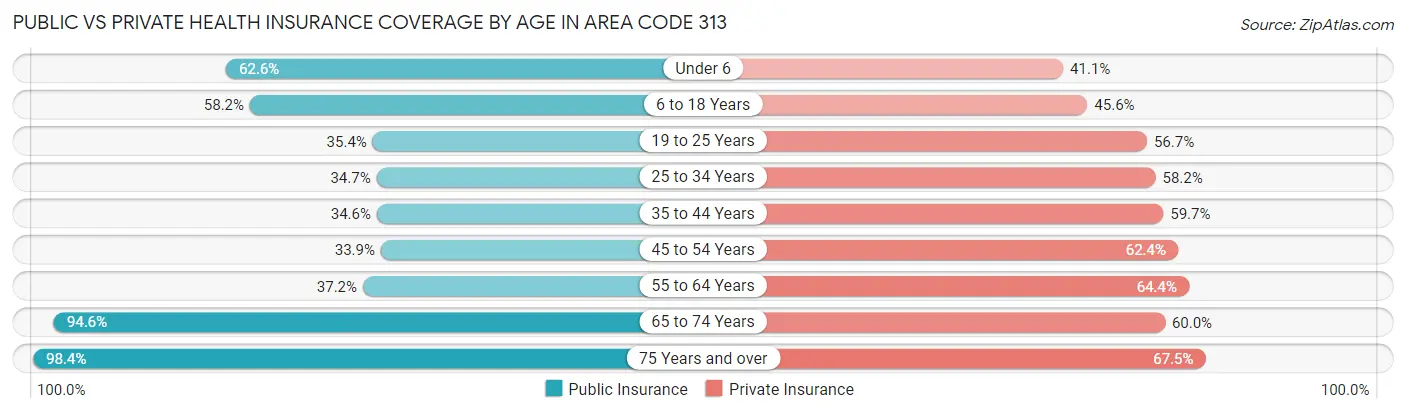 Public vs Private Health Insurance Coverage by Age in Area Code 313
