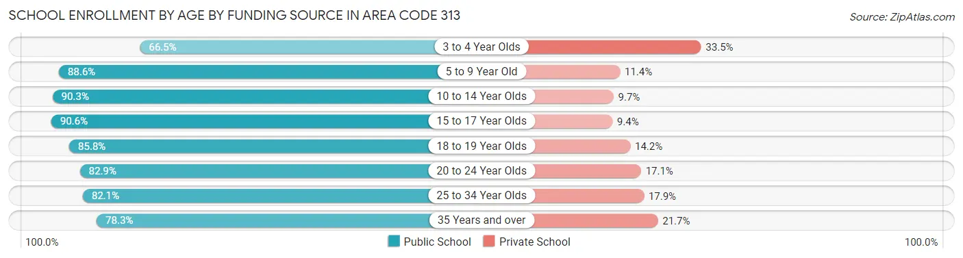 School Enrollment by Age by Funding Source in Area Code 313