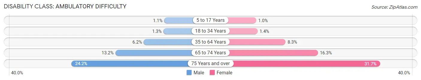 Disability in Area Code 314: <span>Ambulatory Difficulty</span>