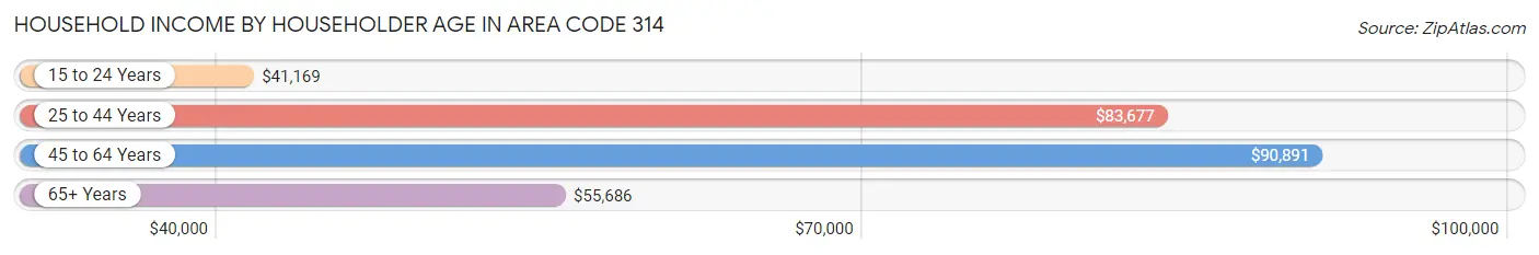 Household Income by Householder Age in Area Code 314