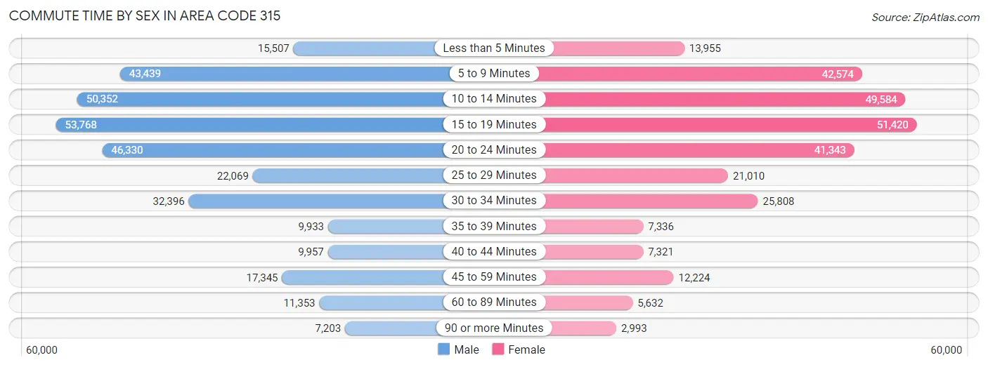 Commute Time by Sex in Area Code 315