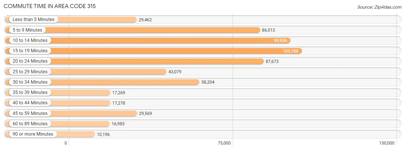 Commute Time in Area Code 315