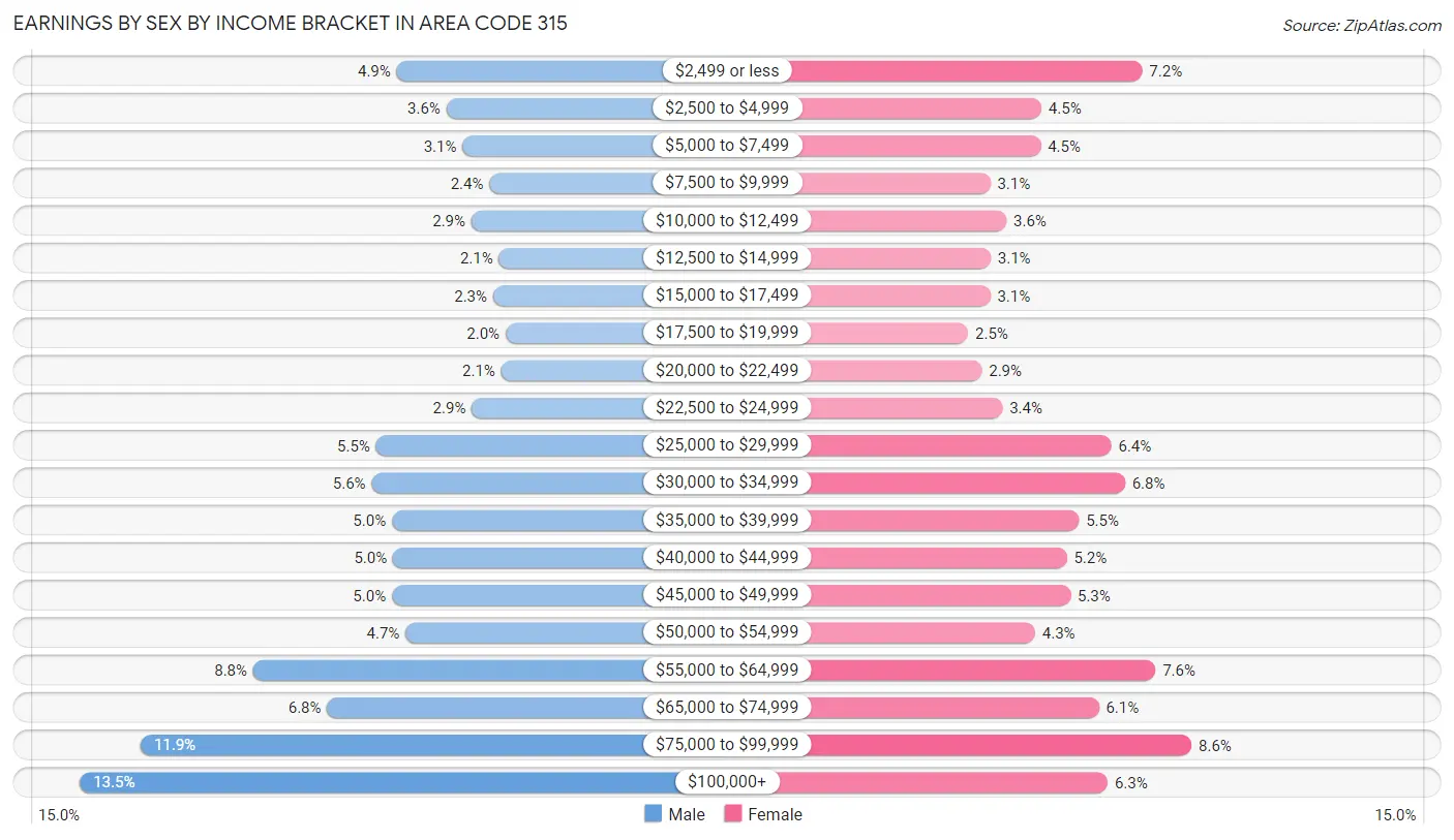 Earnings by Sex by Income Bracket in Area Code 315