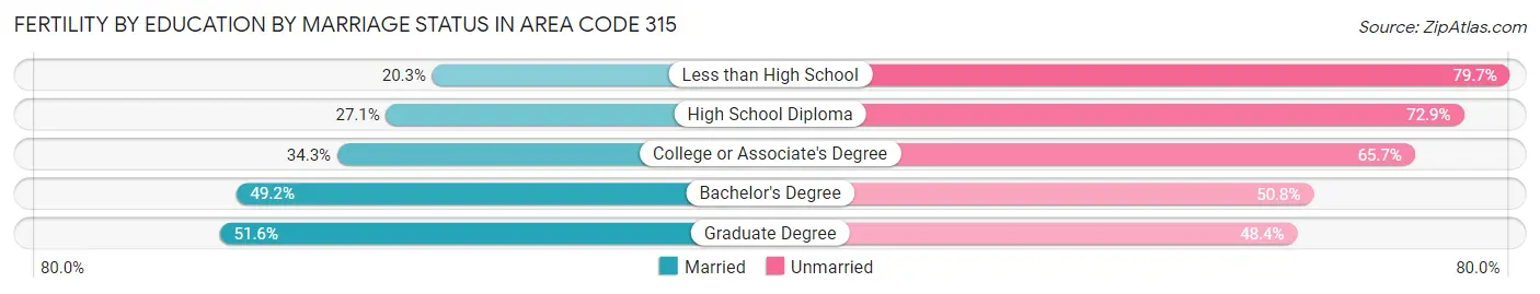Female Fertility by Education by Marriage Status in Area Code 315