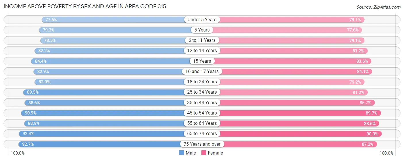 Income Above Poverty by Sex and Age in Area Code 315
