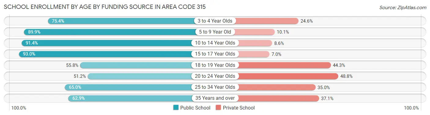 School Enrollment by Age by Funding Source in Area Code 315