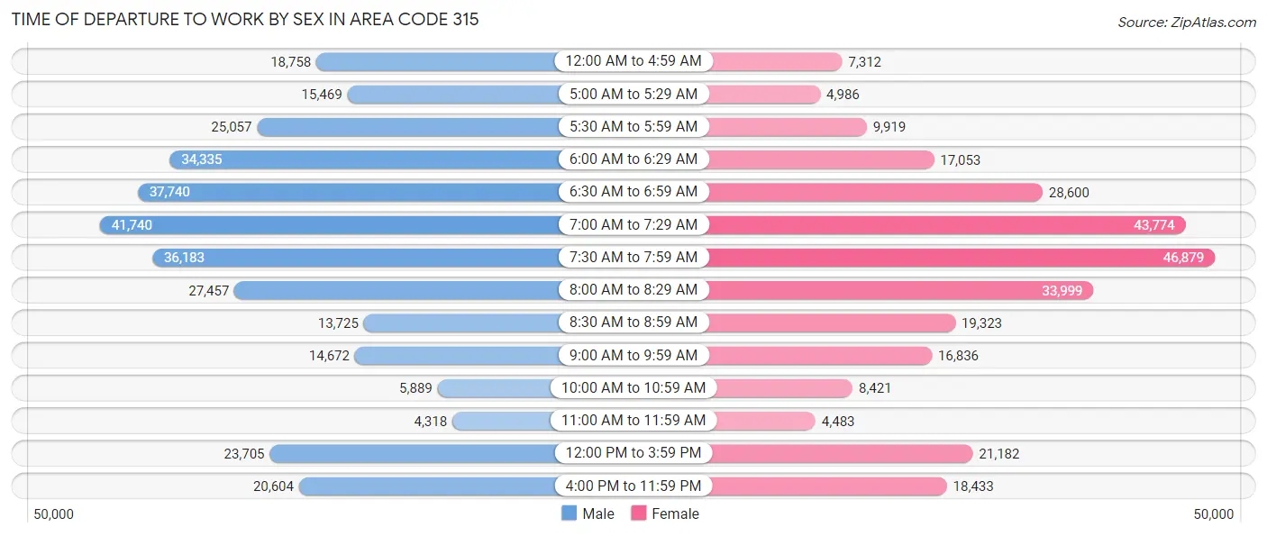 Time of Departure to Work by Sex in Area Code 315