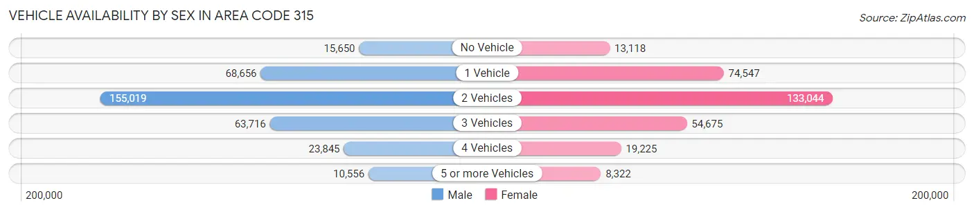Vehicle Availability by Sex in Area Code 315