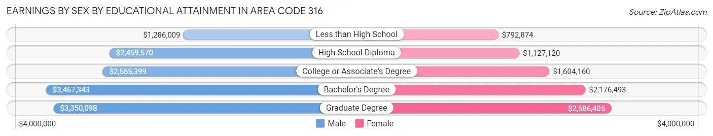 Earnings by Sex by Educational Attainment in Area Code 316