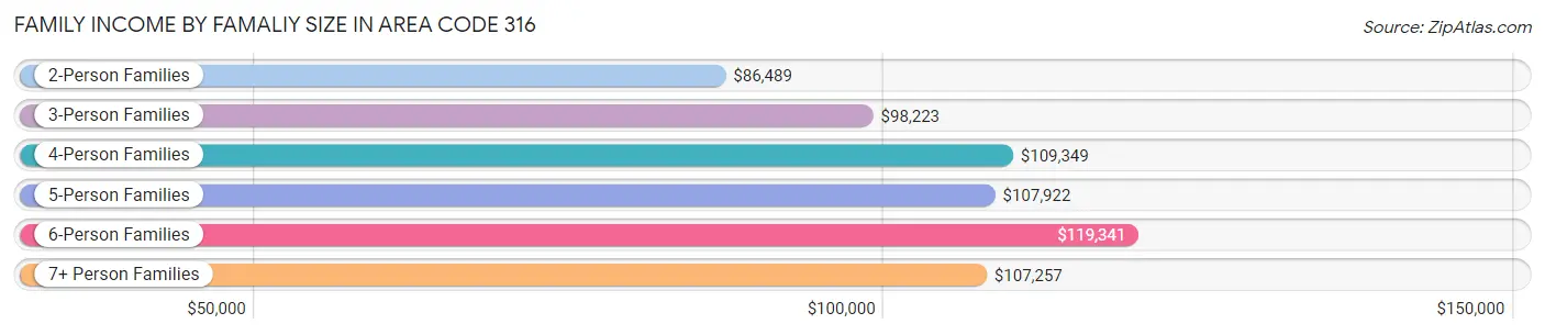 Family Income by Famaliy Size in Area Code 316