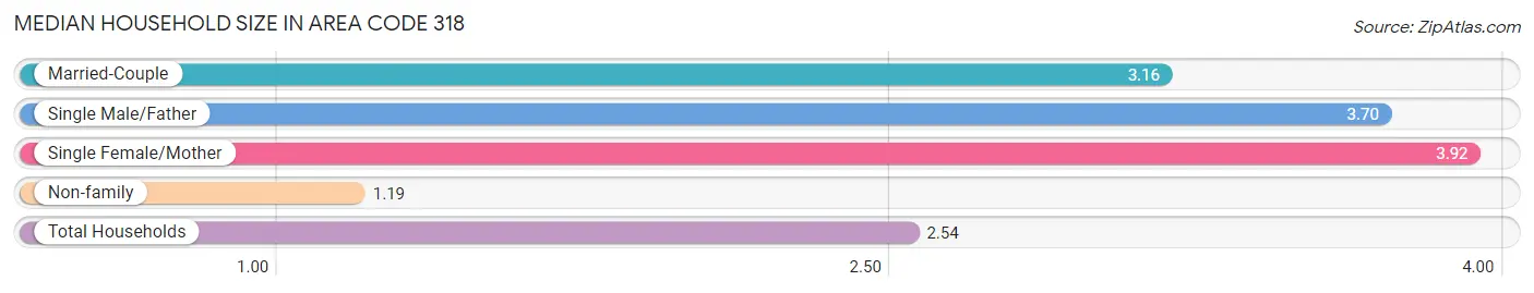 Median Household Size in Area Code 318